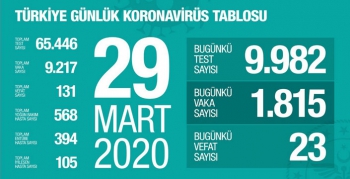 Türkiye’de korona virüsten 23 kişi daha öldü